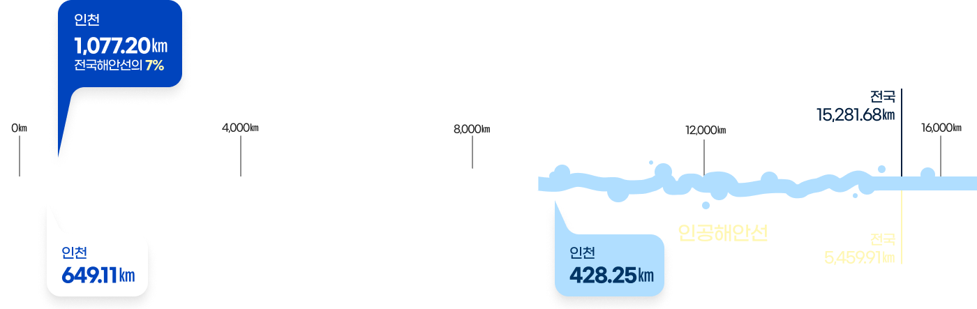 자연해안선과 인공해안선 0km / 4,000km / 8,000km / 12,000km / 16,000km 중 인천 649.11㎞ / 인천 1,077.20㎞ 전국해안선의 7% / 전국 9,821.77㎞ / 인천 428.25㎞ / 전국 5,459.91㎞ / 전국 15,281.68㎞