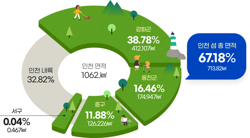 인천 섬 총 면적 67.18% 713.82㎢ / 인천 면적 1062.㎢중, 강화군 38.78% 412.107㎢, 옹진군 16.46% 174.947㎢, 중구 11.88% 126.226㎢, 서구 0.04% 0.467㎢, 인천 내륙 32.82%